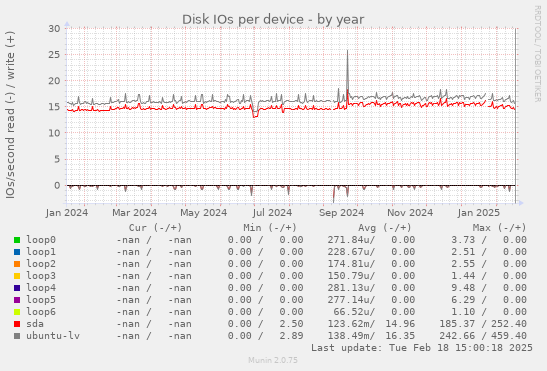 Disk IOs per device