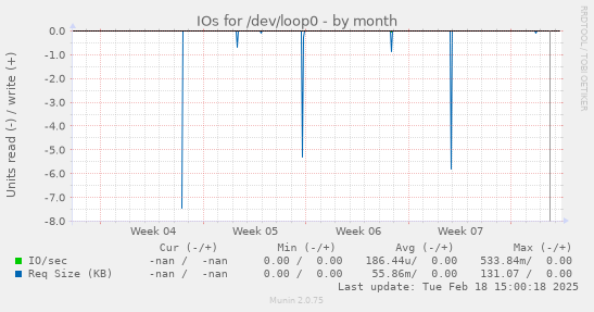 IOs for /dev/loop0