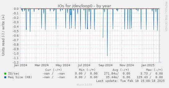 IOs for /dev/loop0