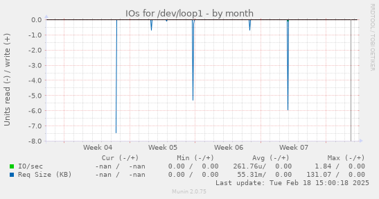 IOs for /dev/loop1