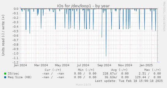 IOs for /dev/loop1