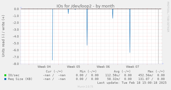 IOs for /dev/loop2