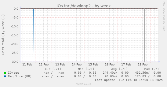 IOs for /dev/loop2