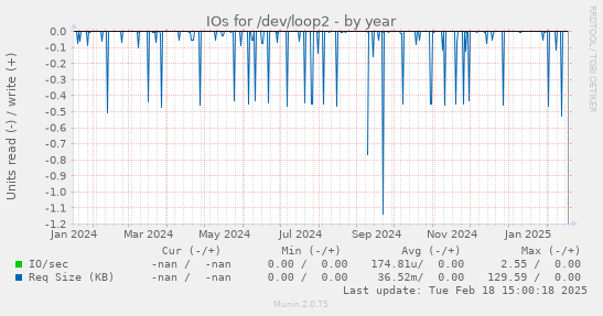 IOs for /dev/loop2