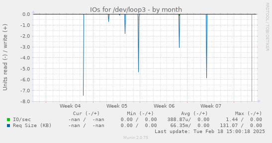 IOs for /dev/loop3