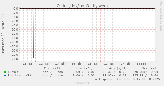 IOs for /dev/loop3