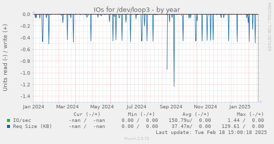 IOs for /dev/loop3