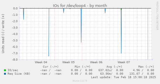 IOs for /dev/loop4