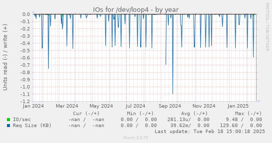 IOs for /dev/loop4