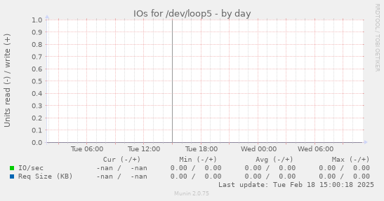 IOs for /dev/loop5