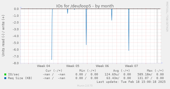 IOs for /dev/loop5