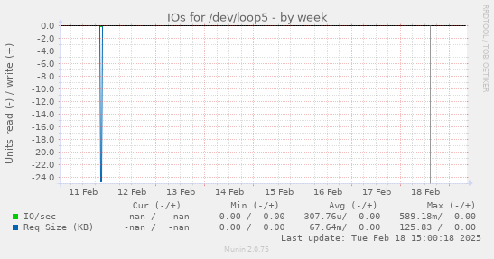 IOs for /dev/loop5