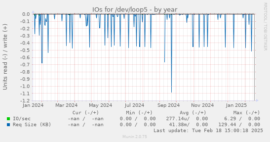 IOs for /dev/loop5