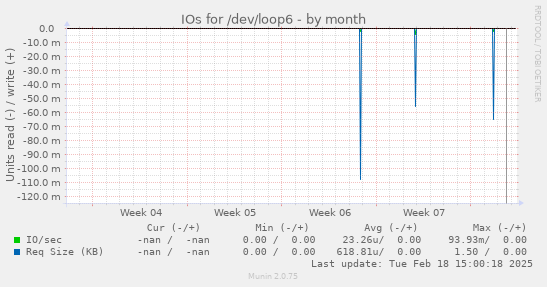 IOs for /dev/loop6