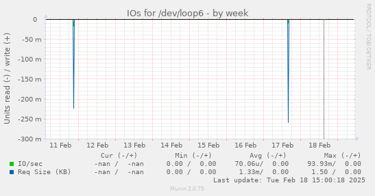 IOs for /dev/loop6