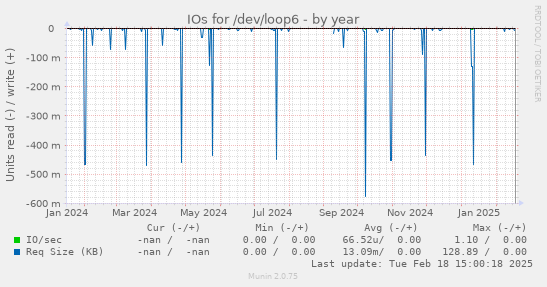 IOs for /dev/loop6