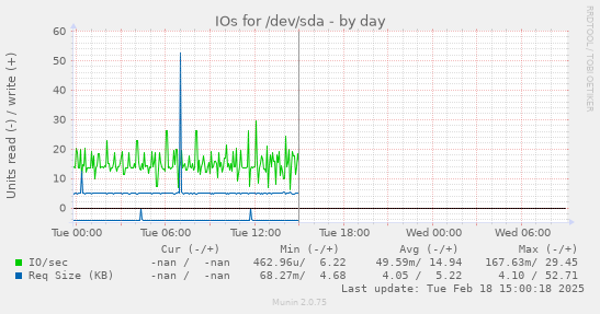 IOs for /dev/sda