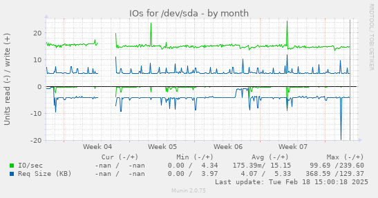 IOs for /dev/sda