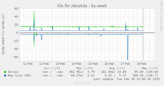 IOs for /dev/sda