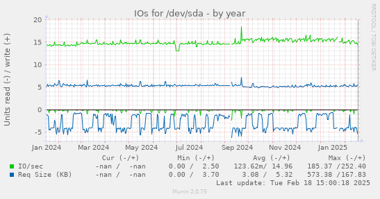 IOs for /dev/sda