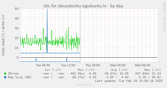 IOs for /dev/ubuntu-vg/ubuntu-lv