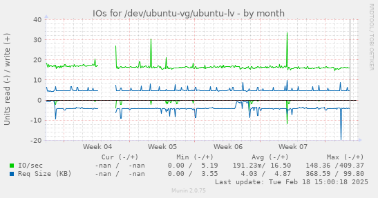 IOs for /dev/ubuntu-vg/ubuntu-lv