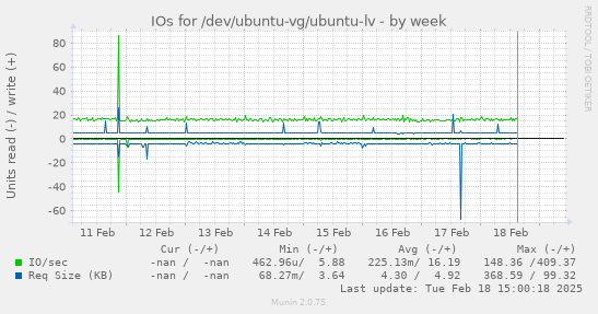 IOs for /dev/ubuntu-vg/ubuntu-lv