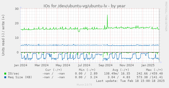 IOs for /dev/ubuntu-vg/ubuntu-lv