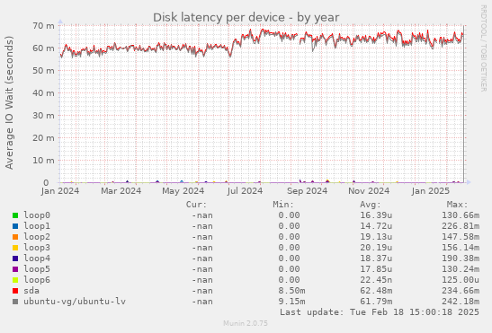 Disk latency per device