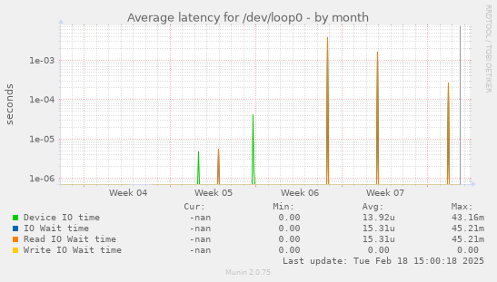 Average latency for /dev/loop0