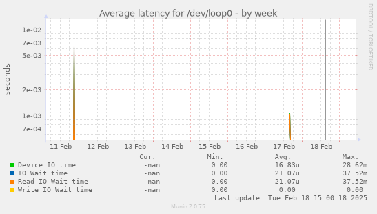 Average latency for /dev/loop0