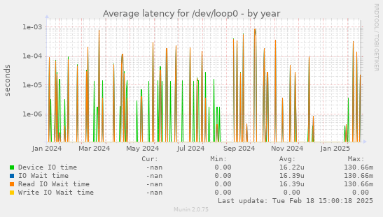 Average latency for /dev/loop0