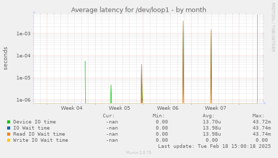 Average latency for /dev/loop1