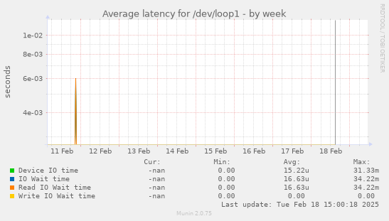 Average latency for /dev/loop1