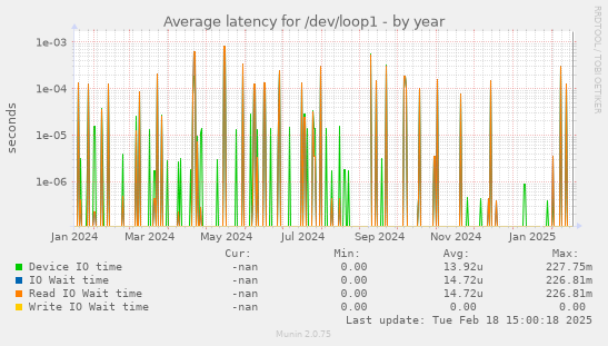 Average latency for /dev/loop1