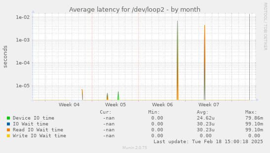 Average latency for /dev/loop2