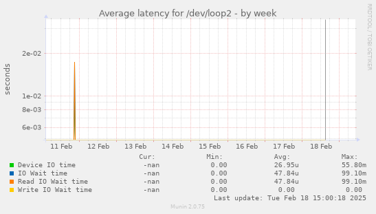 Average latency for /dev/loop2