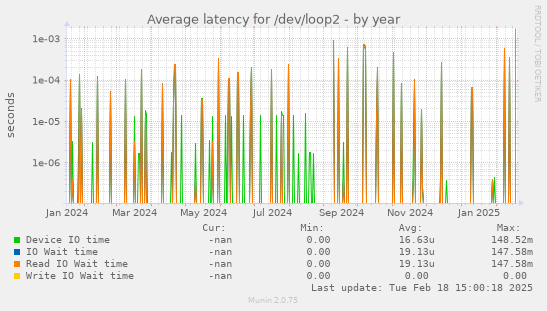 Average latency for /dev/loop2