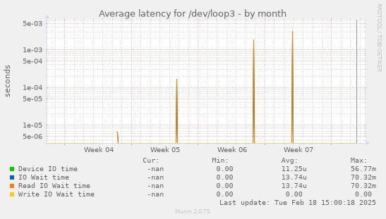 Average latency for /dev/loop3