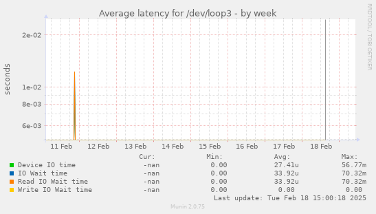 Average latency for /dev/loop3