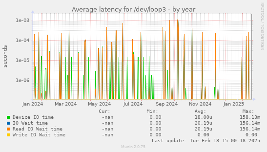 Average latency for /dev/loop3