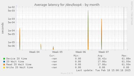 Average latency for /dev/loop4