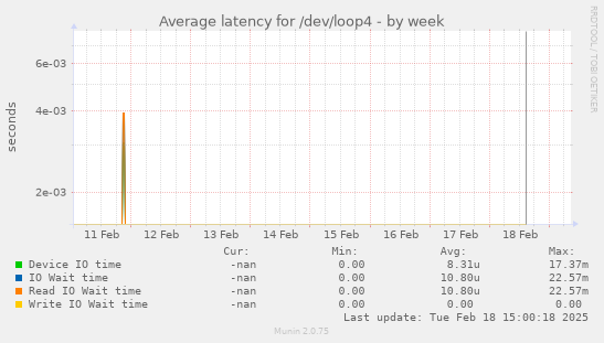 Average latency for /dev/loop4