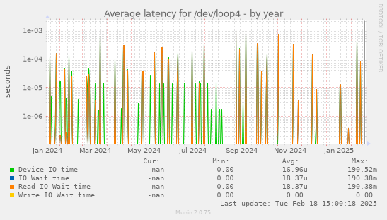 Average latency for /dev/loop4