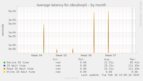 Average latency for /dev/loop5