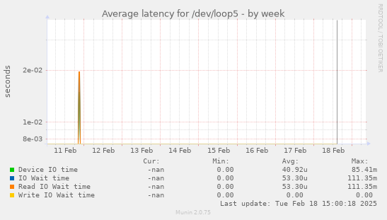 Average latency for /dev/loop5