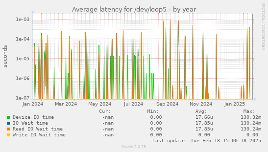 Average latency for /dev/loop5