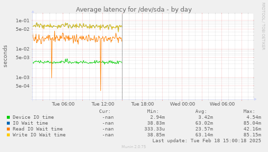 Average latency for /dev/sda