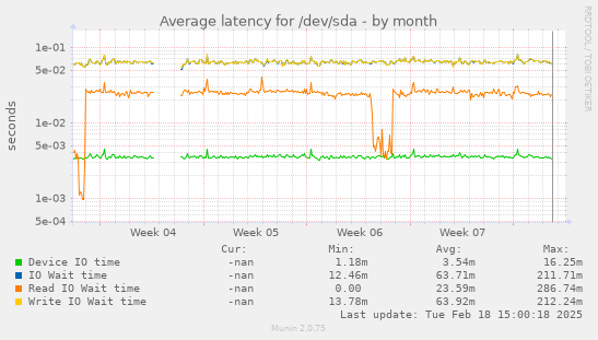 Average latency for /dev/sda