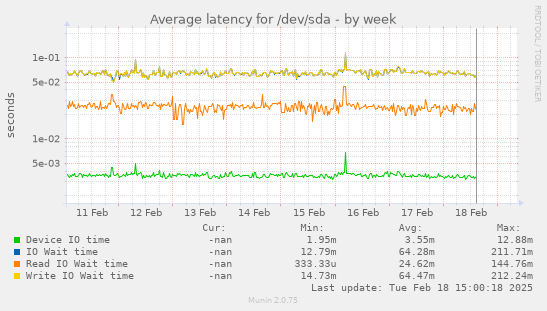 Average latency for /dev/sda